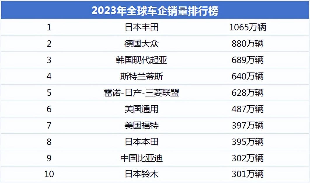 具体来看,丰田汽车再度拿到了销冠, 全年售出新车1065万辆,领先第二名