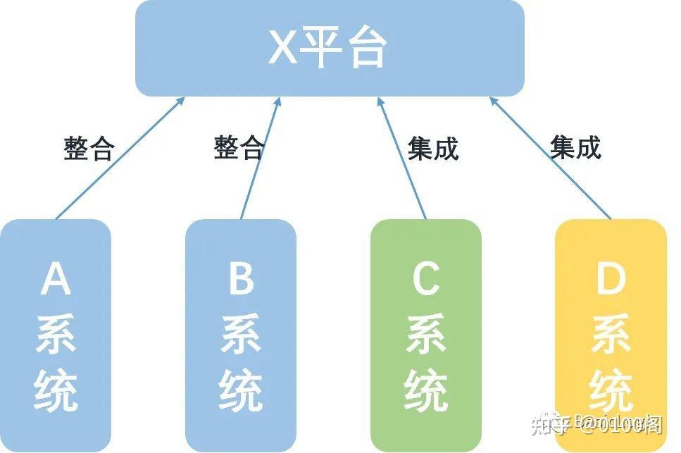 【中台进阶之路】系统&平台&中台 - 知乎
