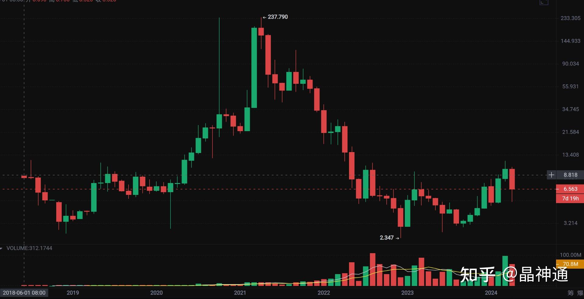 你们就明白fil的:兴盛衰败讲这个只是告诉大家一点:当下币圈的"神话"
