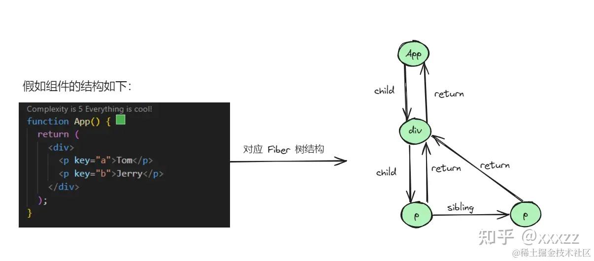 认识 React、Vue2、Vue3 三者的 diff 算法与对比 - 知乎