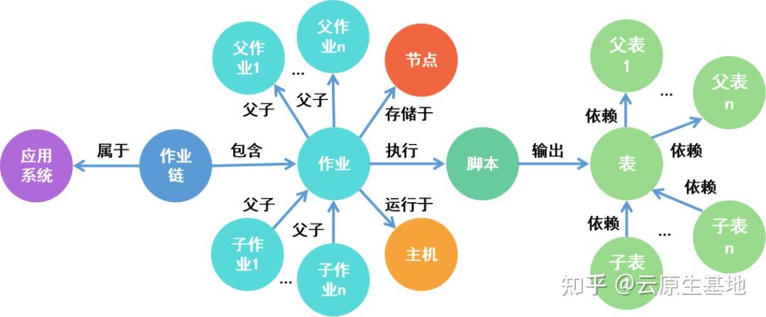 基于图数据库的元数据血缘关系分析技术研究与实践