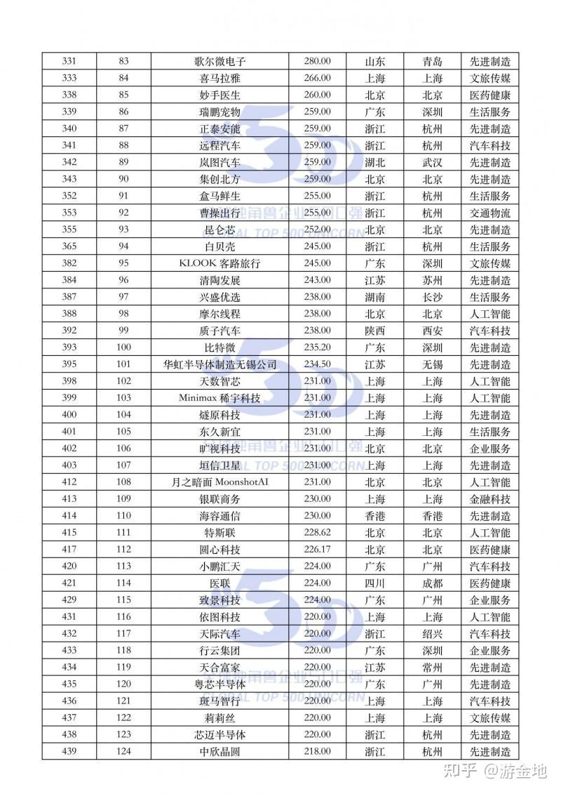 独角兽工程院发布2025全球独角兽500强报告（附榜单） - 知乎