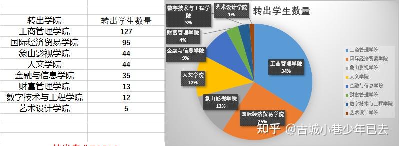 分析寧波財經學院的轉專業政策和一些個人建議 - 知乎