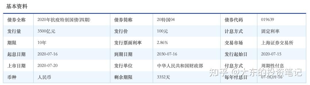 例如:20特國04,十年期國債票面利率只有2.86%.