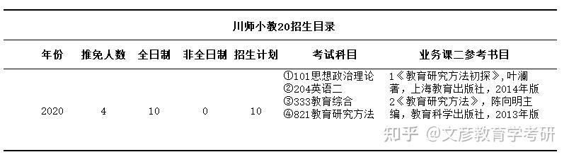 四川師範大學小學教育考情分析23考研人小彥送你上岸秘籍