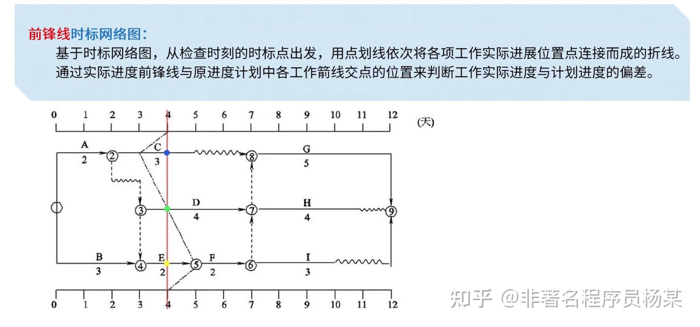 双代号网络图绘图图片