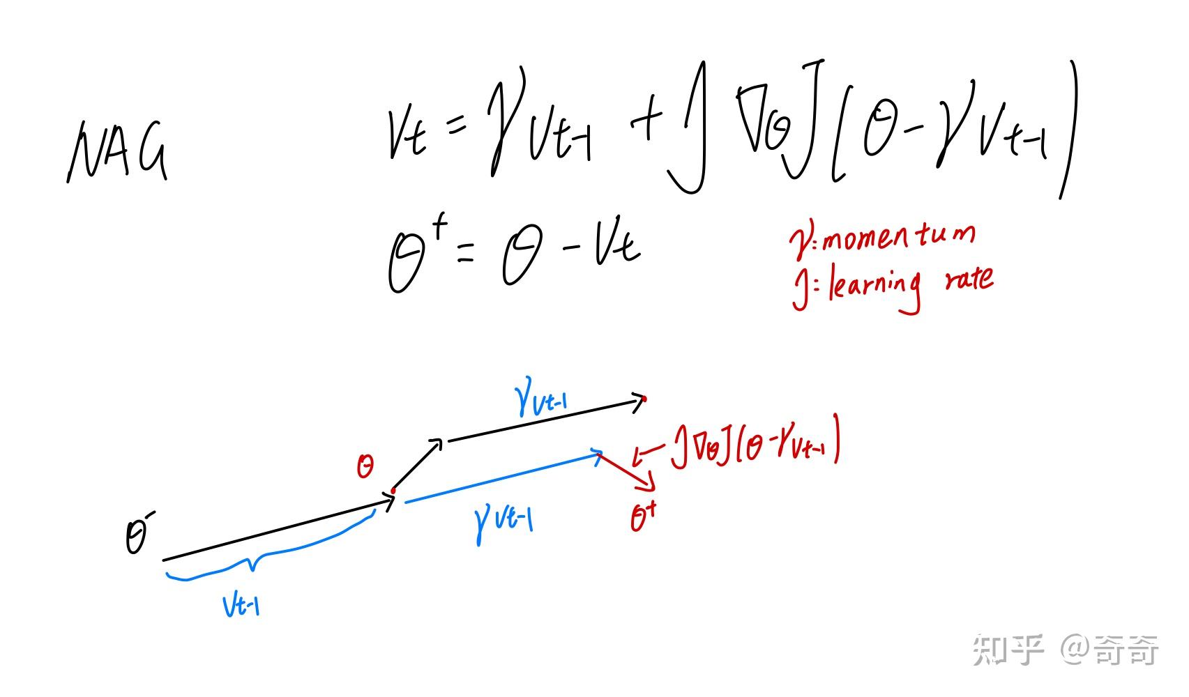 APG(Accelerate Proximal Gradient)加速近端梯度算法 和 NAG(Nesterov accelerated ...