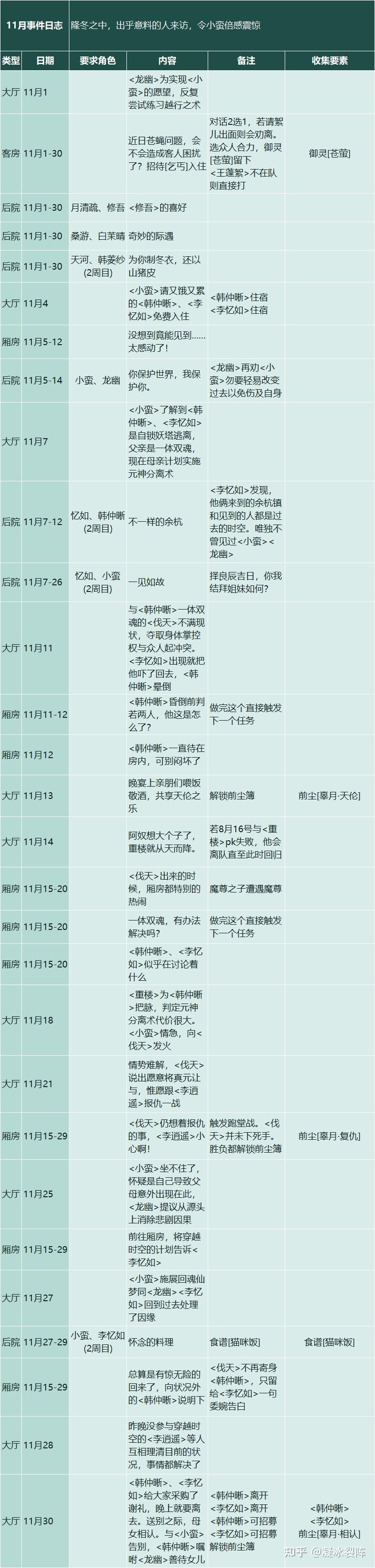 【仙剑客栈2】全攻略：人物、装备、御灵、食谱、地区、客栈、农场、日志、事件、前尘、忆梦成就结局  第27张