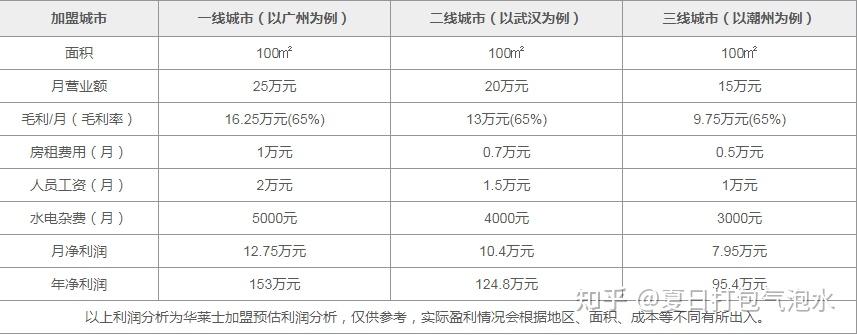 华莱士加盟利润分析获取华莱士2022年最新地区加盟报价华莱士加盟费用
