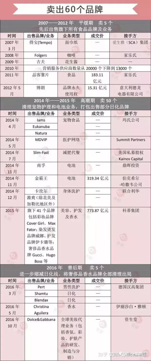 案例| 宝洁：大爷进化论- 知乎