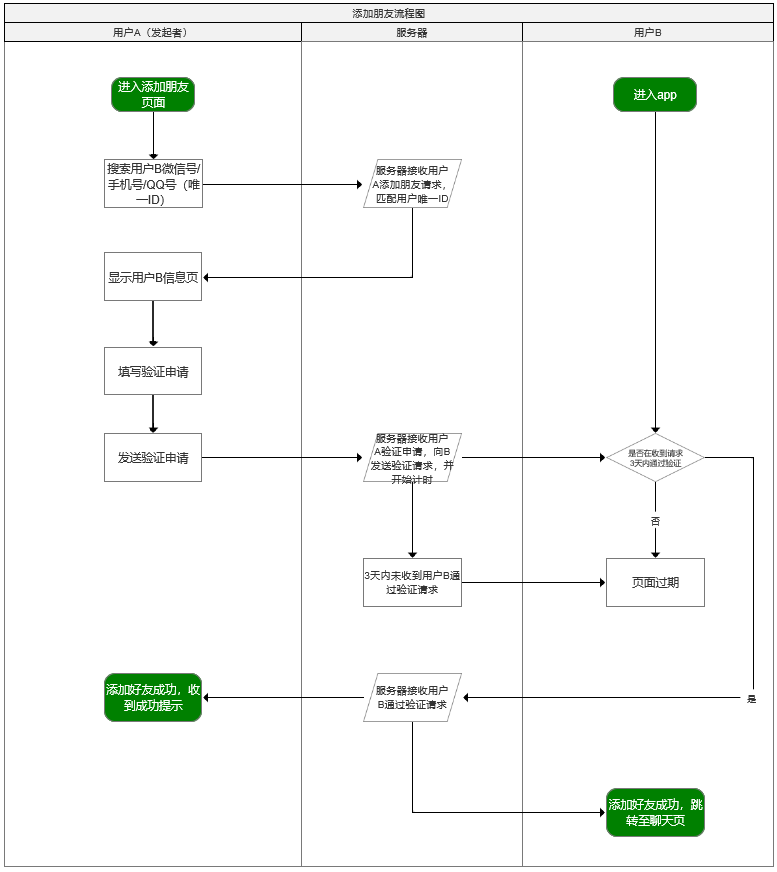 倒推微信prd文档