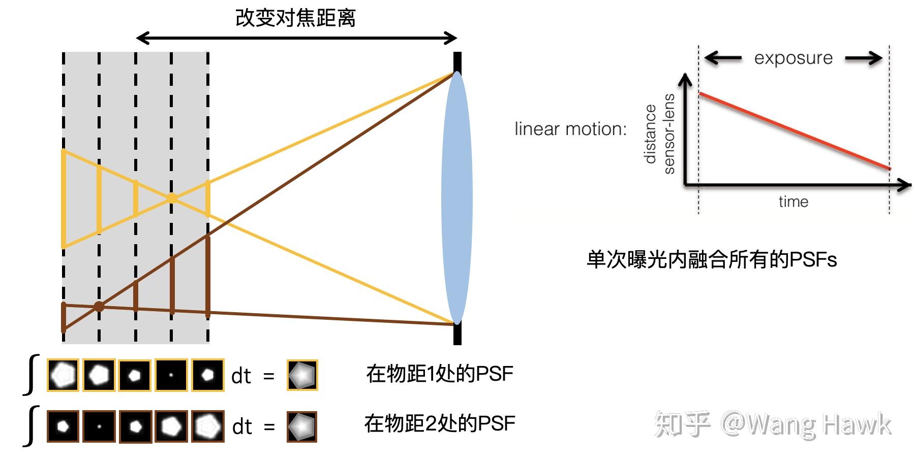 39. 消除失焦模糊的其他几种方法 - 知乎