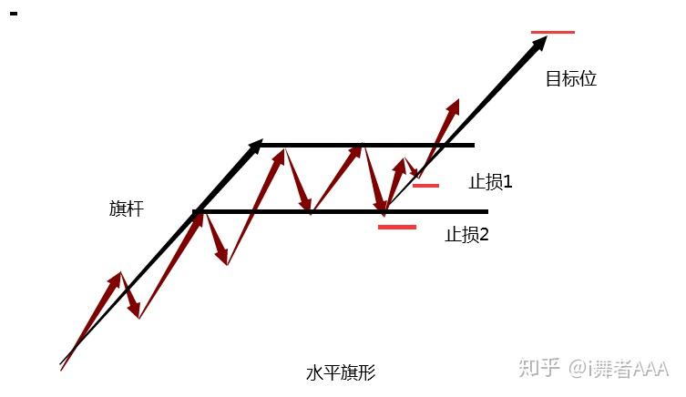 把下飄旗形叫做下跌通道,或者將三角形整理也叫作旗形整理,這其實並沒