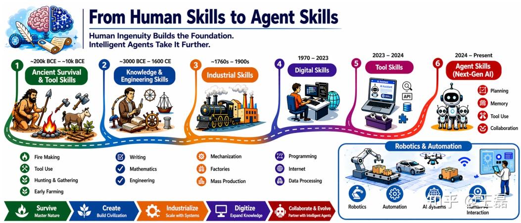 【Agent Skills洞察与实践】29-当AI Agent学会了”肌肉记忆”：Agent Skills技术全景解读 - 知乎