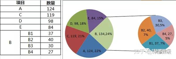 复合饼图和双层饼图的制作方法 知乎