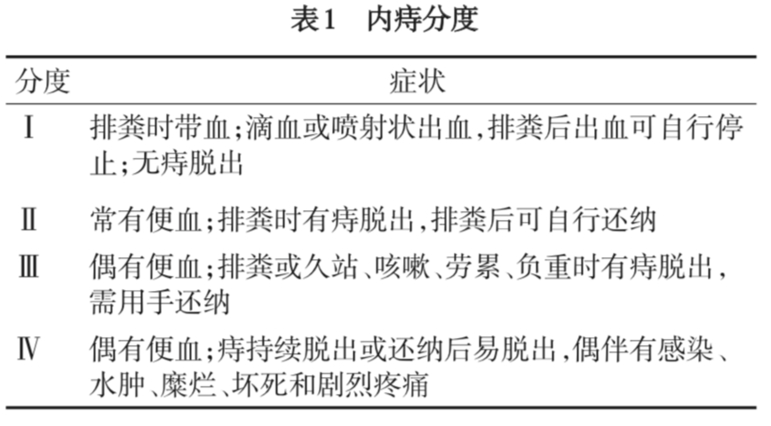 图 5:内痔的分度(图源:中国痔病诊疗指南(2020))