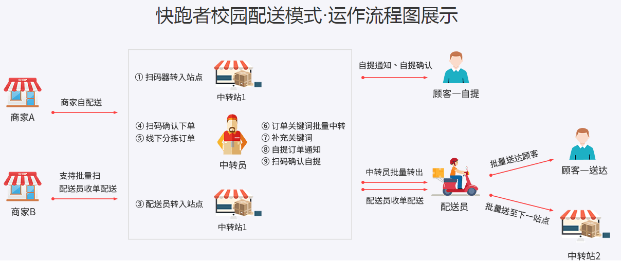 如何在网上找到免费试用的校园跑腿平台