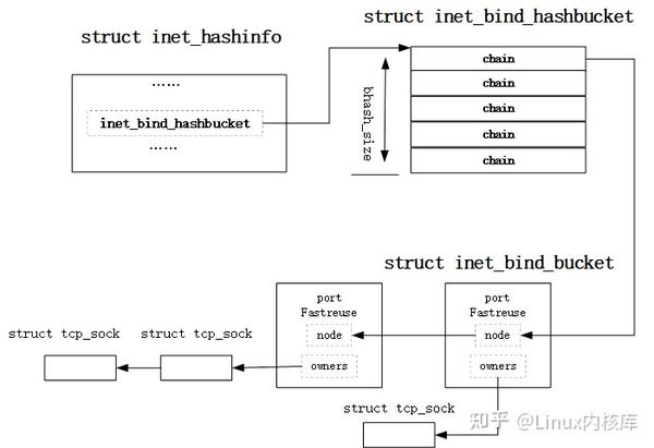 Linux内核分析 bind-本地端口的管理与复用 - 知乎