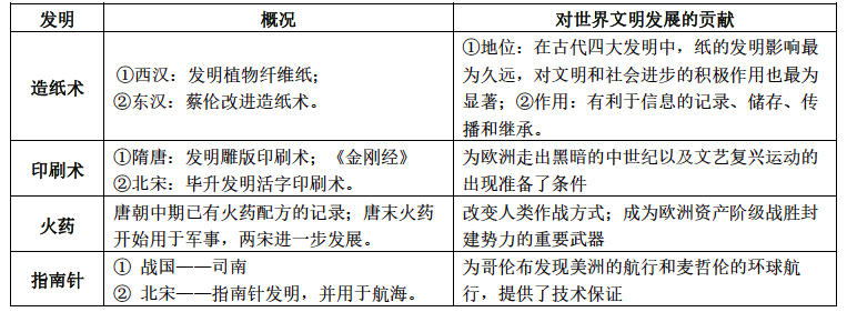 (一)概述古代中国的四大发明,认识四大发明对世界文明发展的贡献.