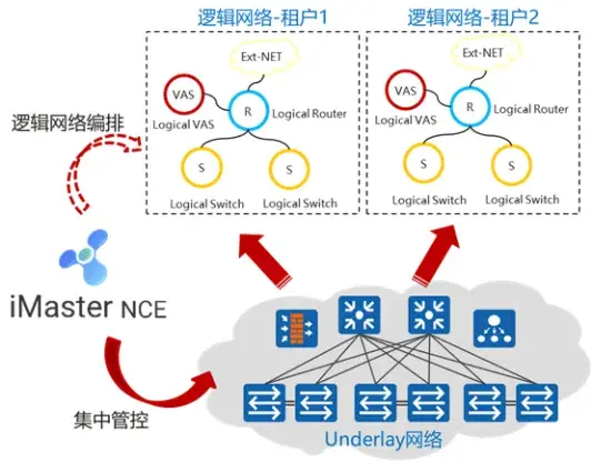 案例 | 商行联盟以sdn srv6建设自动驾驶网络,引领智能化发展趋势