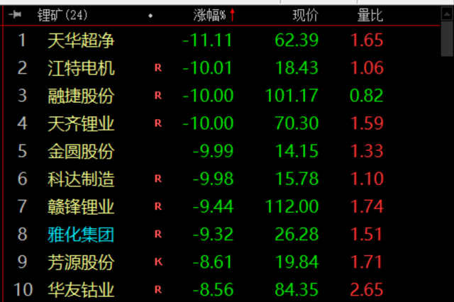 等板塊,天齊鋰業,江特電機跌停,德方納米跌幅超10%,贛鋒鋰業跌幅超9%