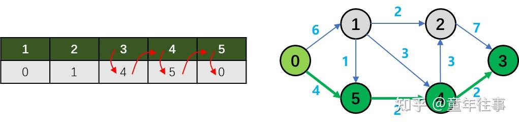 Dijkstra算法的python实现,求解最短路径长度及路径信息 - 知乎