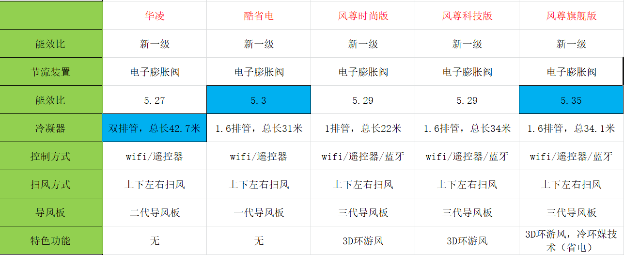 三,口碑空调对比