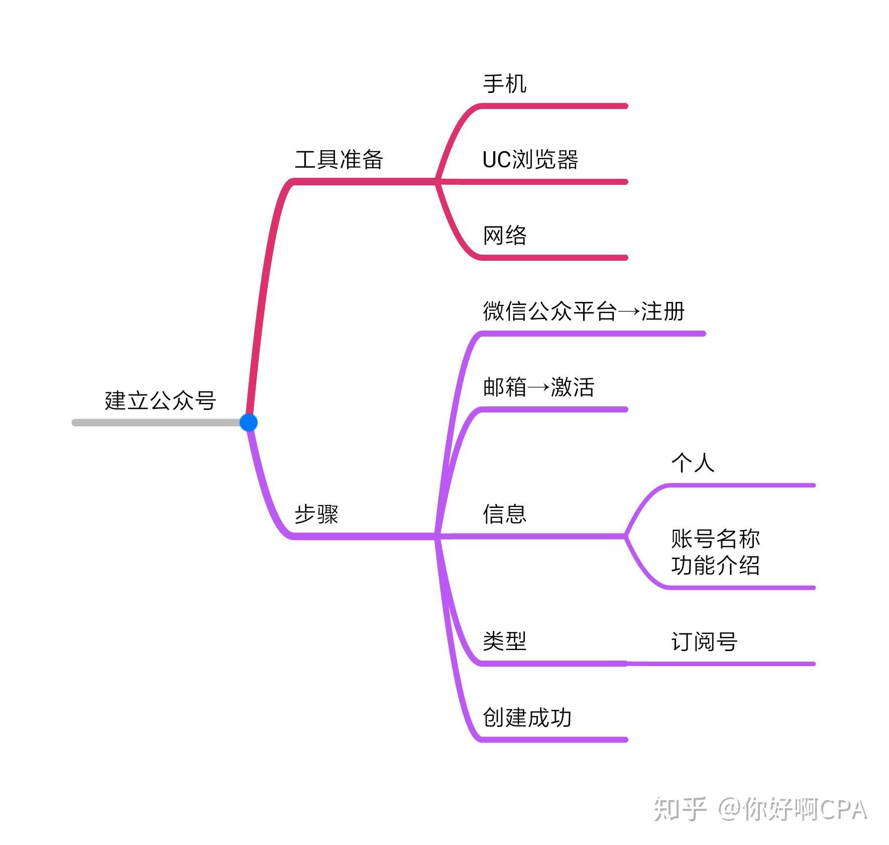 思维导图生活案例之建立微信公众号