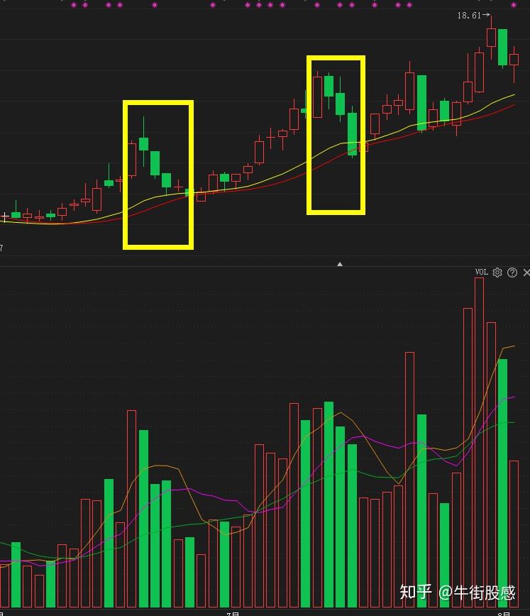 中国股市一旦出现串阴洗盘走势后市不是涨停就是涨个不停