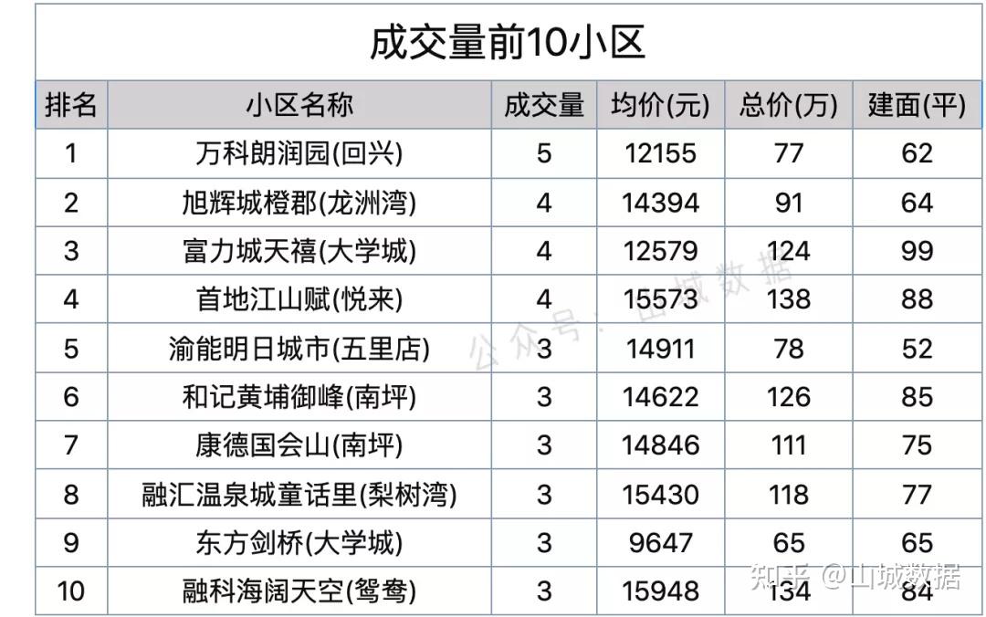 渝北巴南領跑重慶二手房價格觸底反彈成交量持續走低