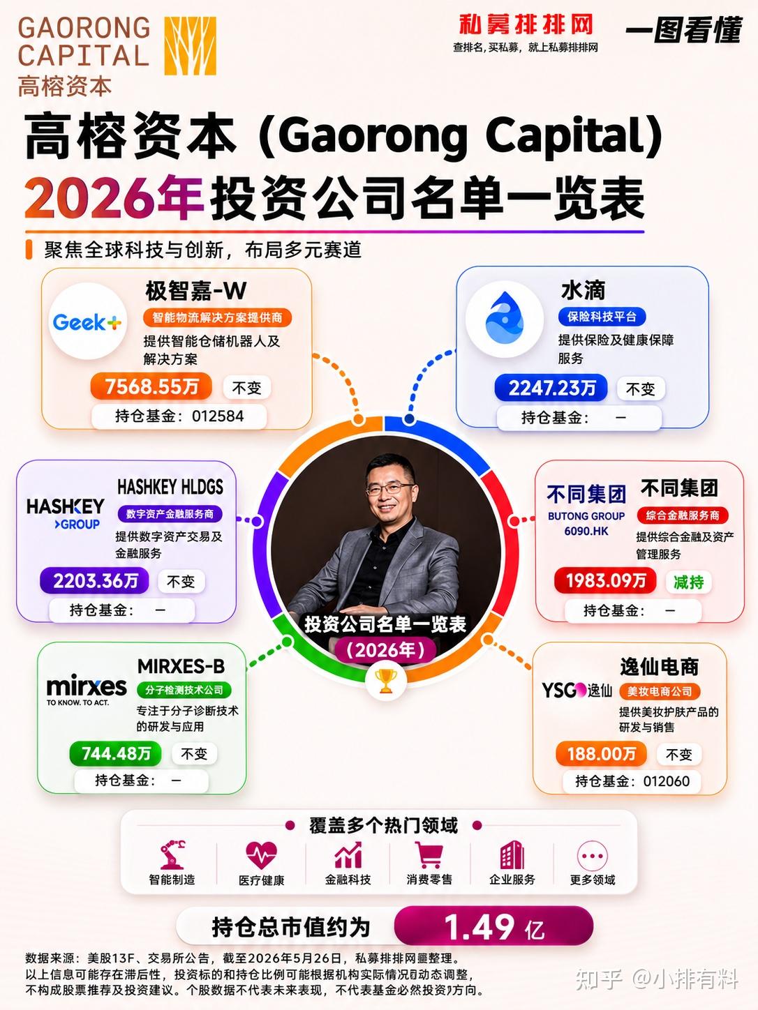 高榕资本投资的企业有哪些?高榕资本投资公司一览表(2026年) - 知乎