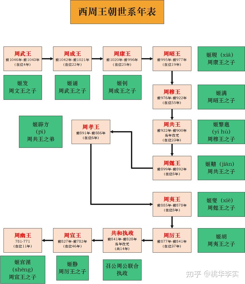 西周04 西周帝王世系年表