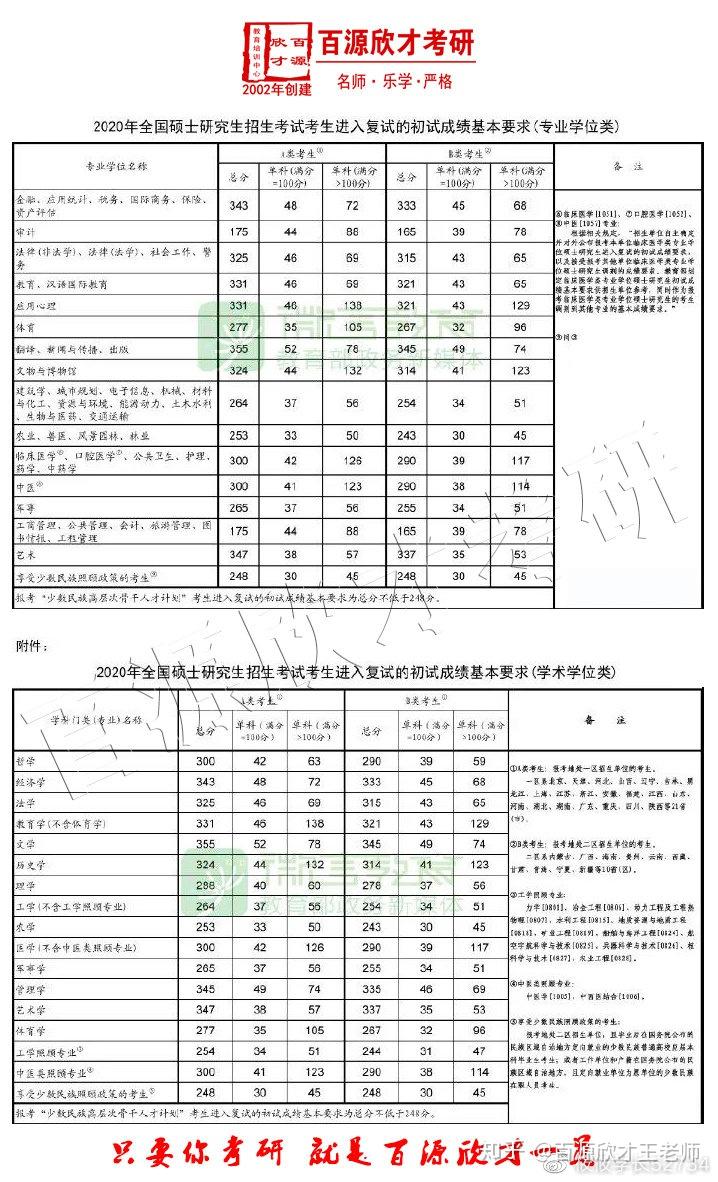 21考研2020考研国家线分数变化分析