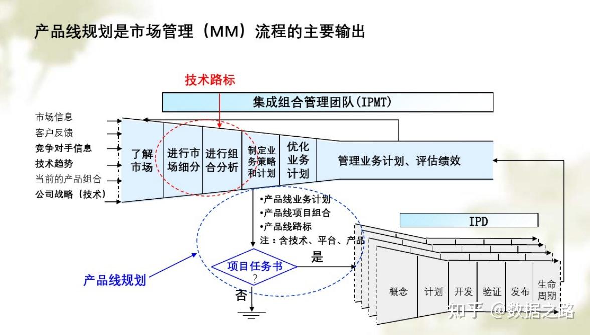 目前企业可能存在的研发弊端:高效的研发体系衡量指标:多快好省