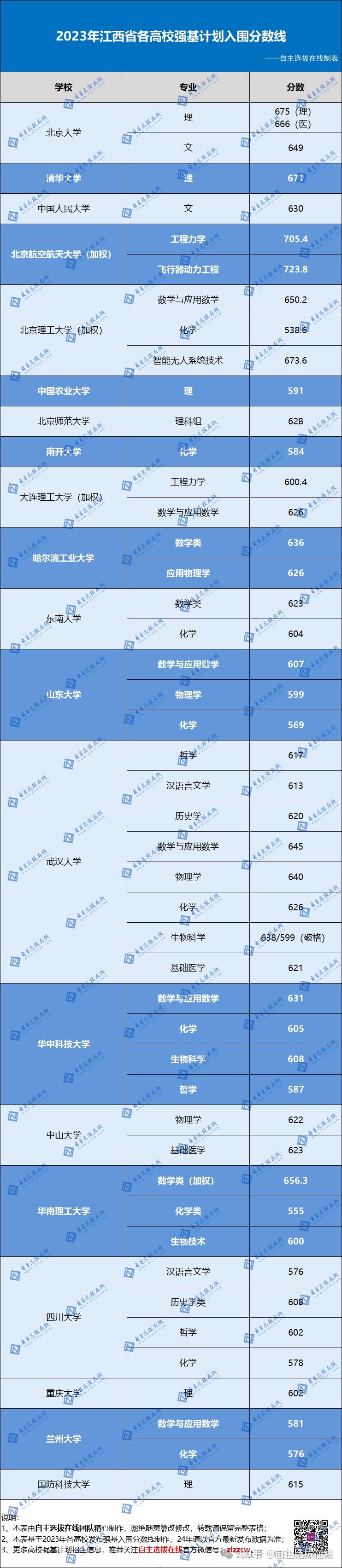 2024年報強基高考要多少分39所高校強基計劃入圍分數線彙總分省整理