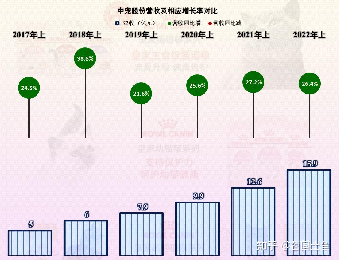 从2022年半年报看，宠物食品行业，中宠股份和佩蒂股份各有所长 - 知乎
