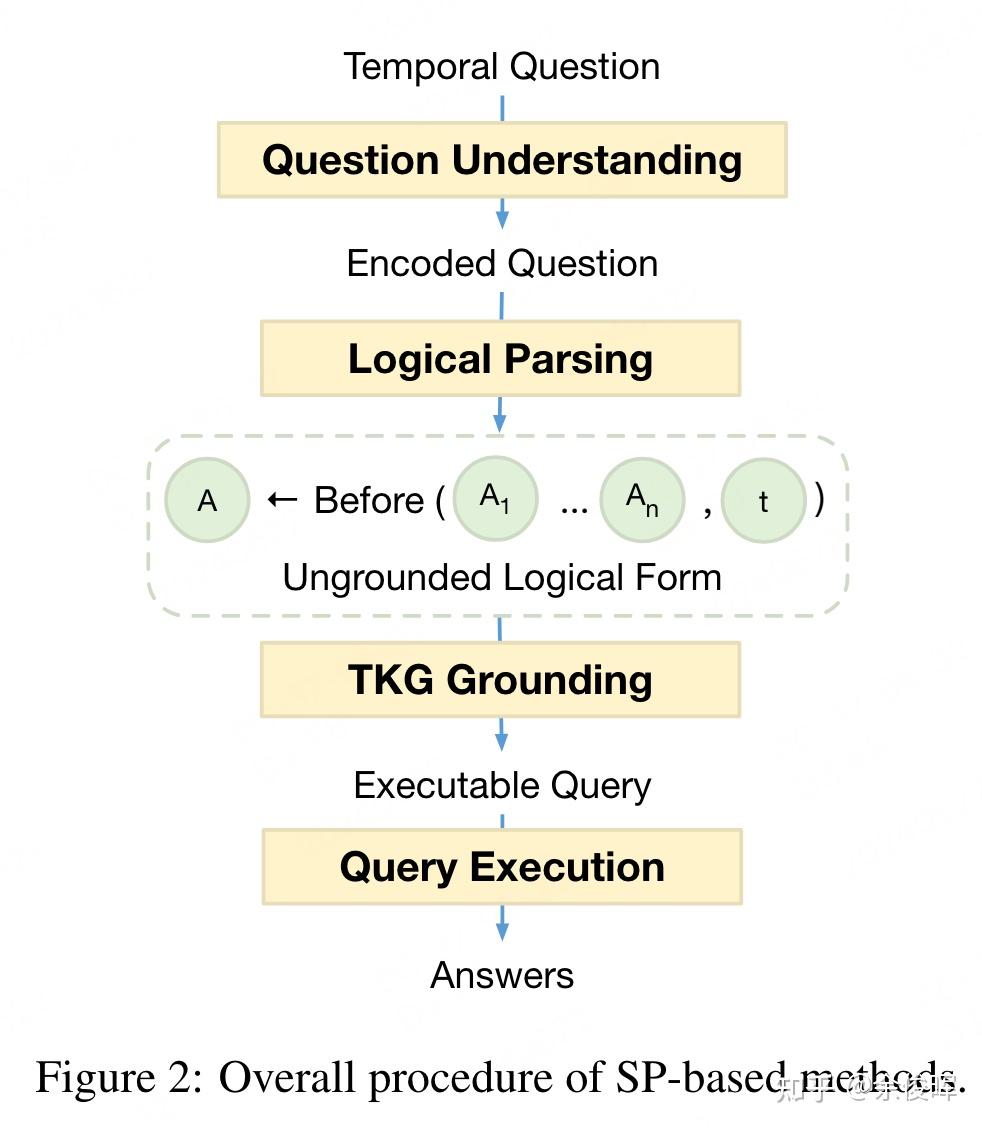 【TKGQA】关于时间知识图谱问答的一篇综述阅读 - 知乎