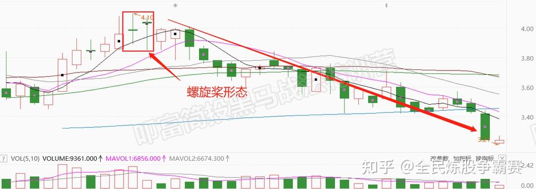 一篇文章教你学懂k线“螺旋桨”形态，一看就懂！ 知乎