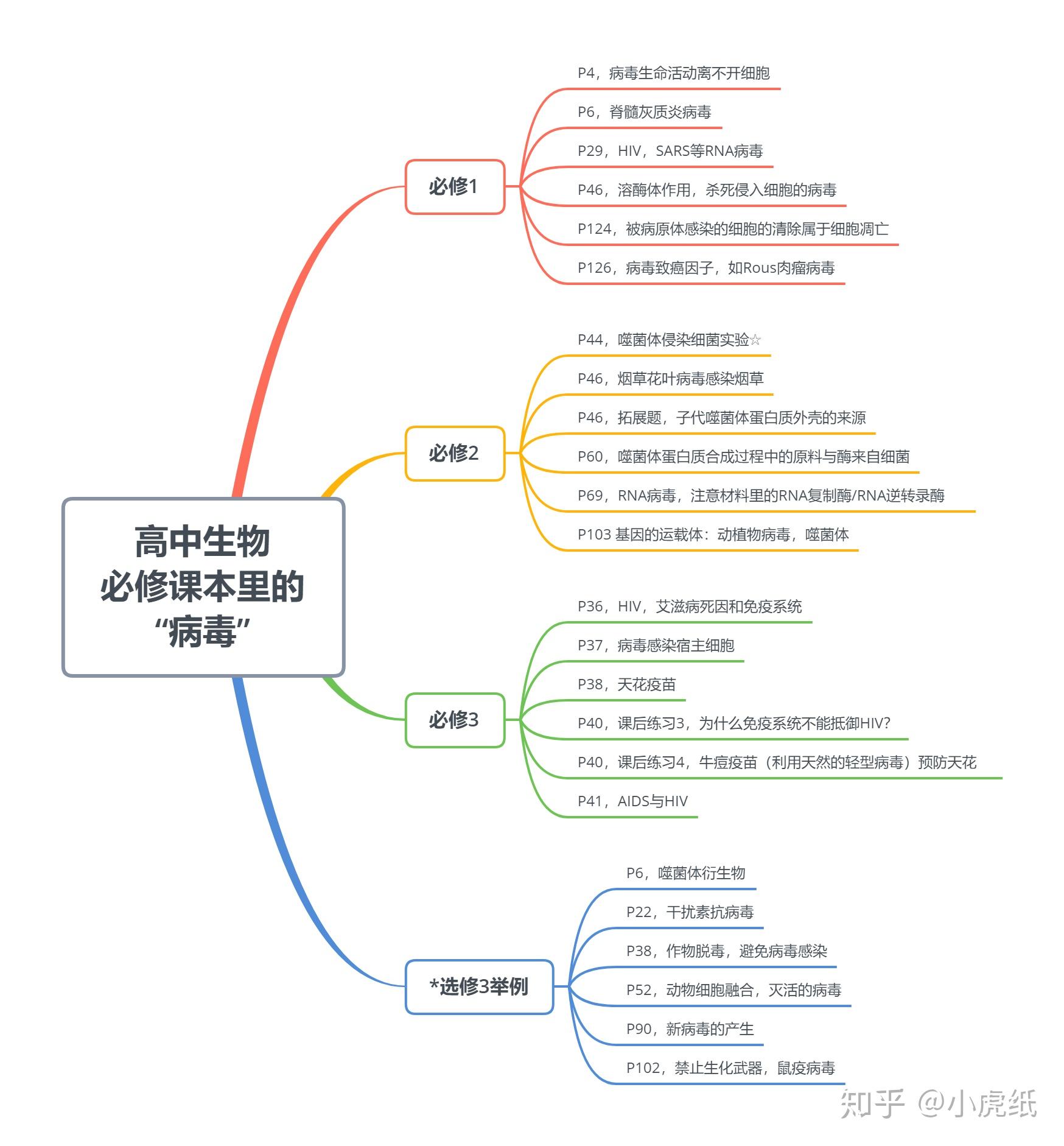 以下是我搜集到的内容,整理思维导图如下(按页码排序),仅供参考