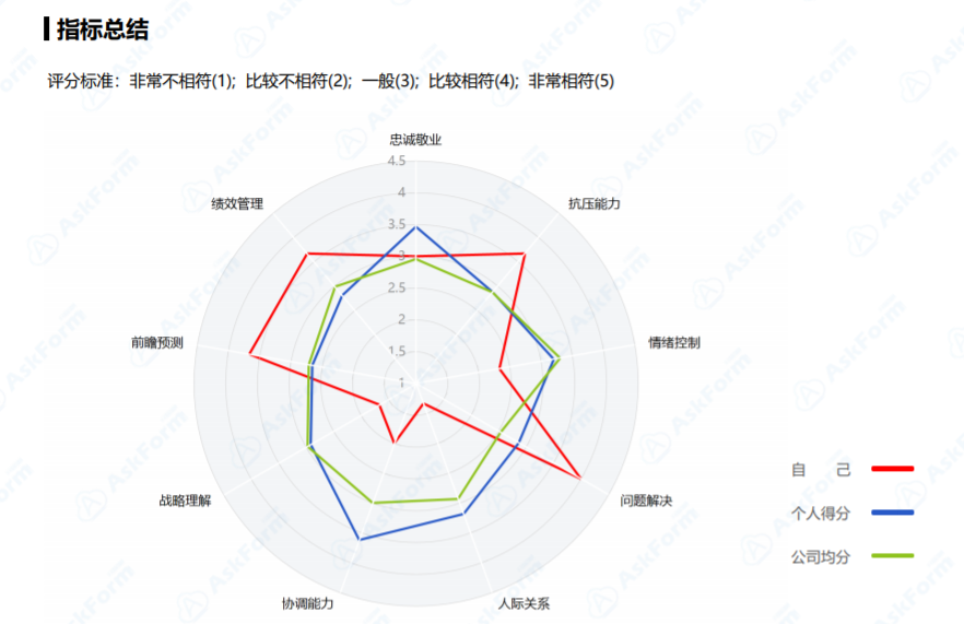 360度评估报告范例（解析） - 知乎