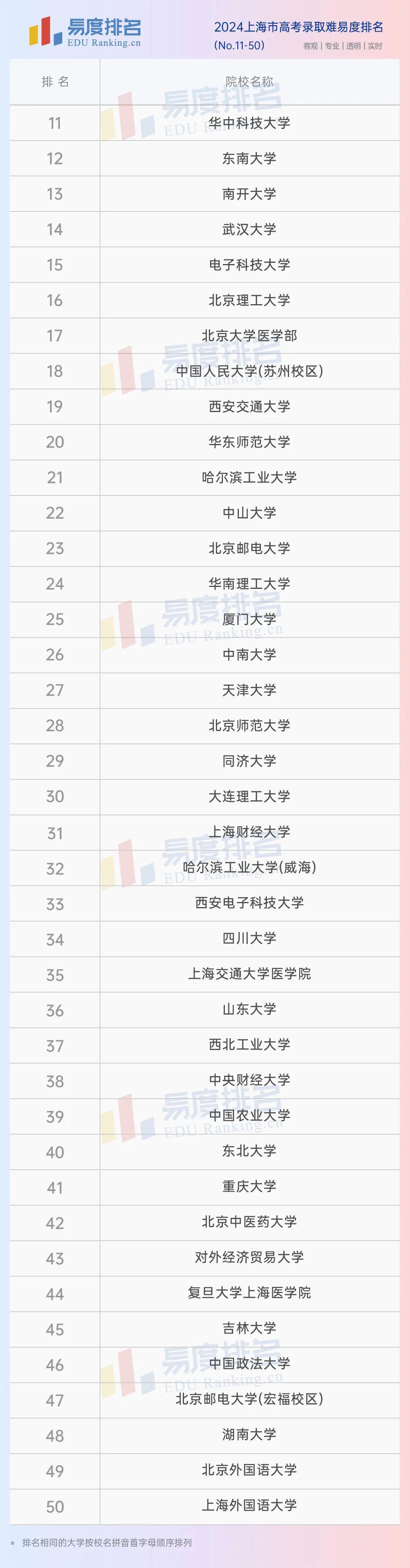 2024上海市高考大學排名上師大下降十名上交醫學院跌出前三十