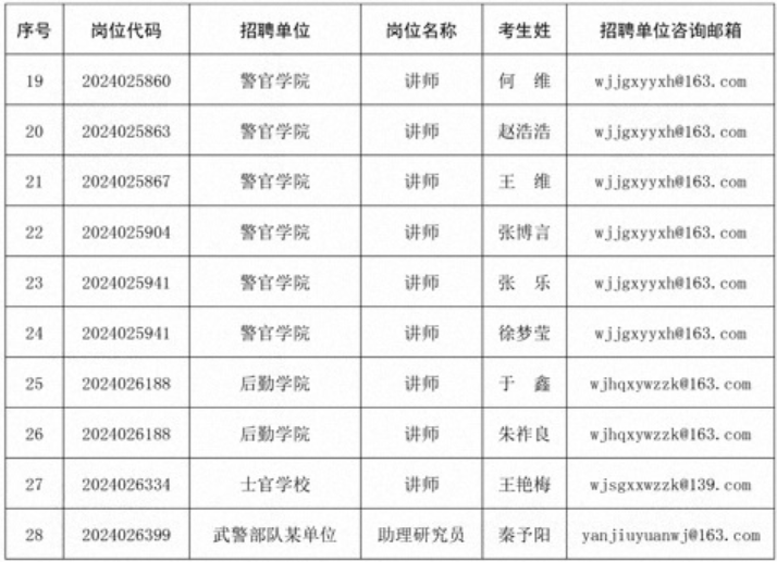 2024年公开招考文职人员第二批免笔试直接参加面试人员名单联系电话