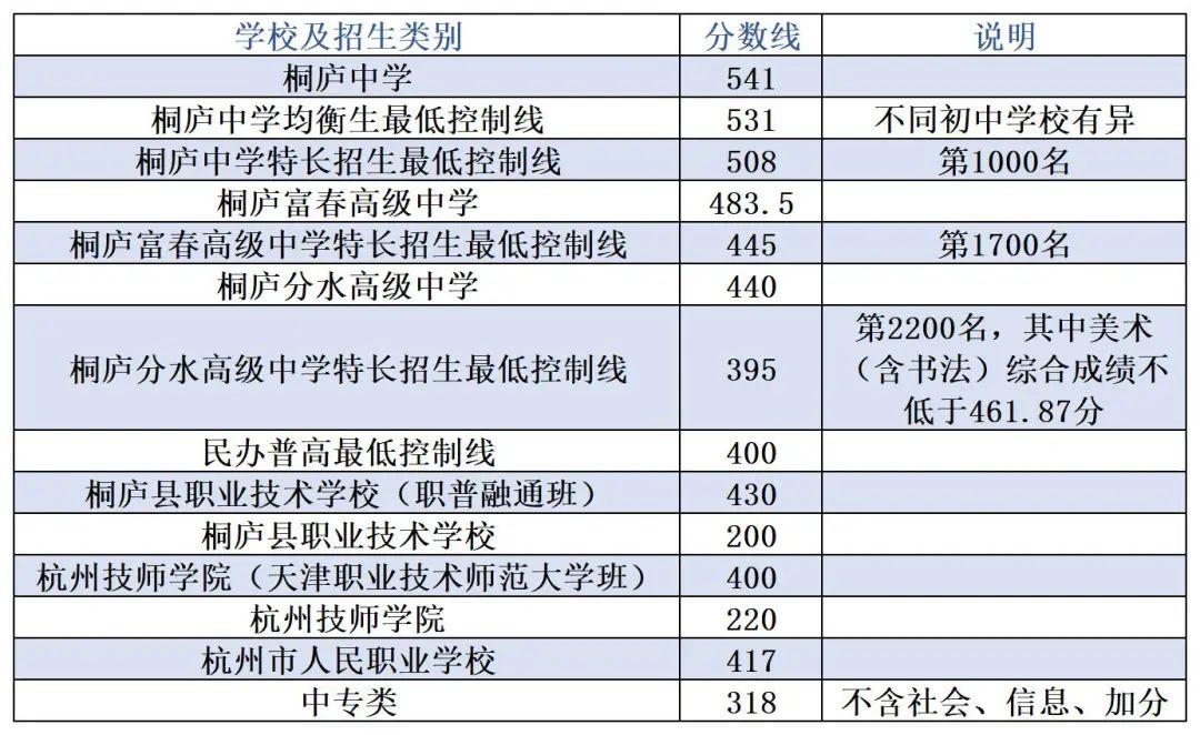 2022桐庐中学创新班图片