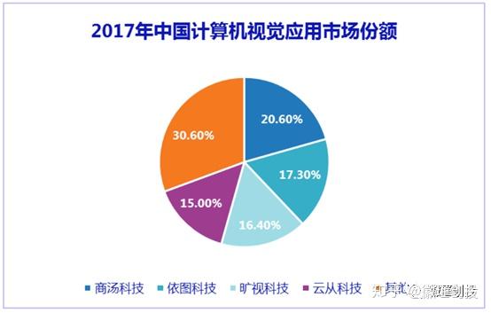 计算机视觉现状及未来趋势