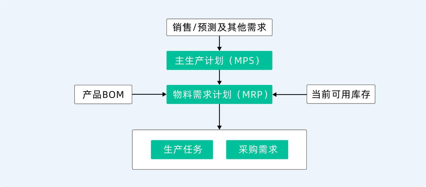 MPS和APS到底有什么区别？一篇搞懂两种计划系统的逻辑与用法！ - 知乎