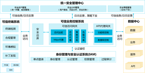 問道安全001期03iam統一身份管理與訪問控制系統