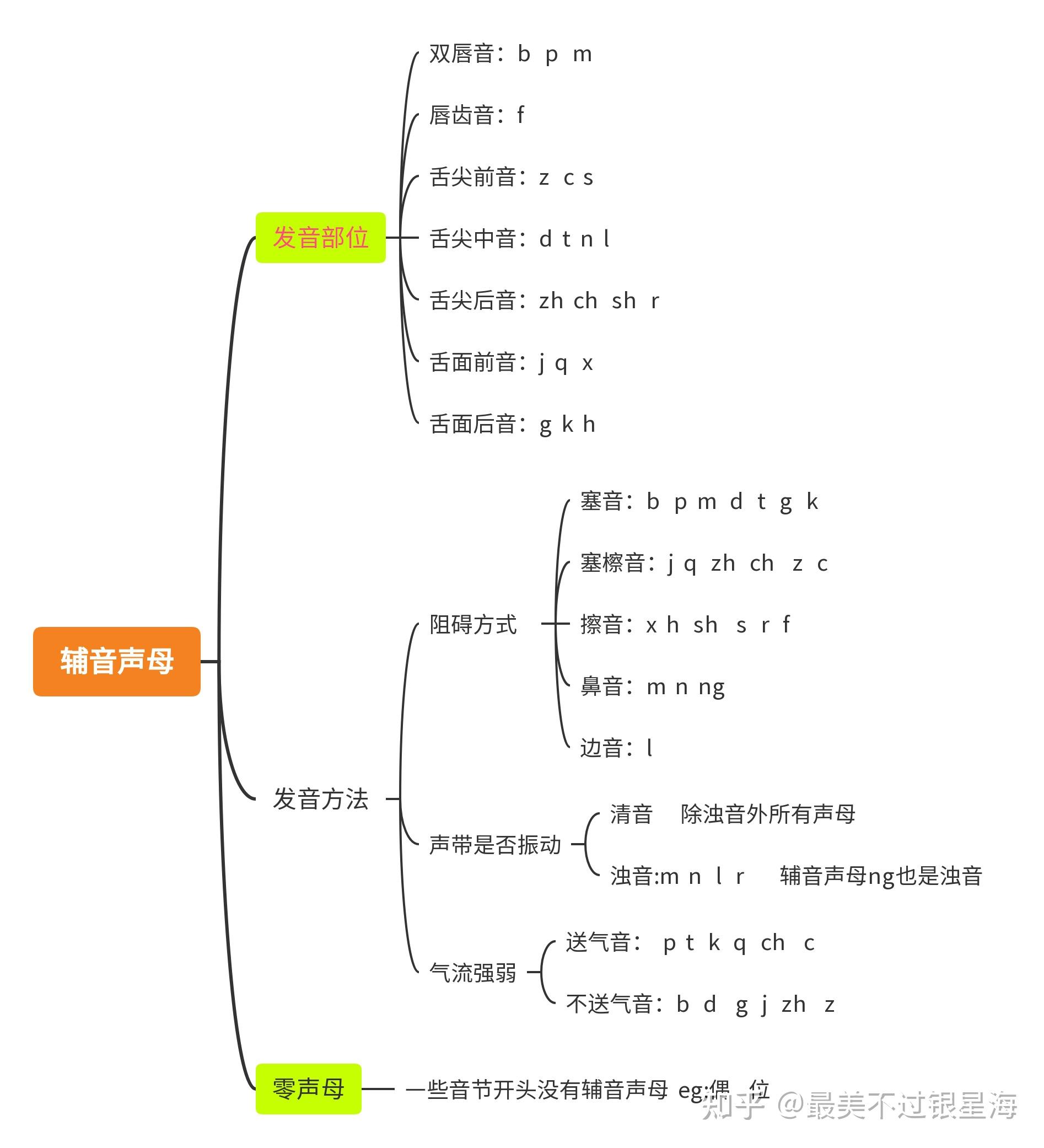 声母韵母思维导图