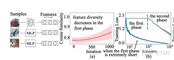 Trap Of Feature Diversity In The Learning Of MLPs - 知乎