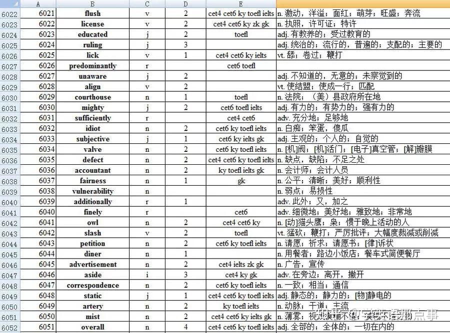 coca20000詞頻表的用法用這個方法背單詞美國當代英語coca語料庫高頻