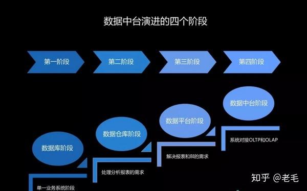 大道至简-中台十问 - 知乎